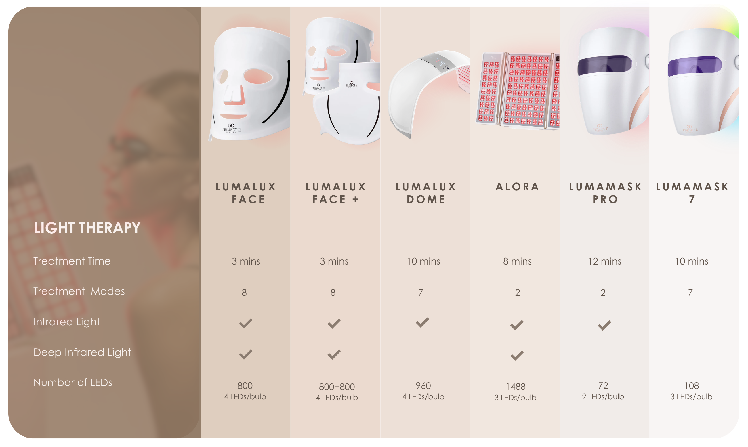 Project E Beauty full LED light therapy product range comparison with specs and features.